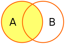 A Venn Diagram showing the left circle and overlapping portion filled.