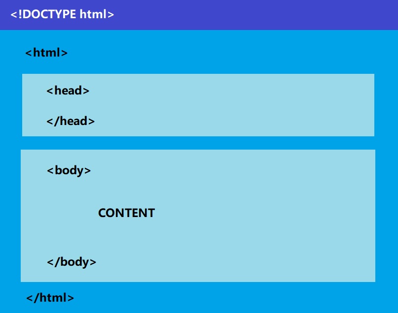 Structure of HTML page  CodeDocs
