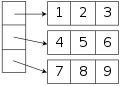 A two-dimensional array stored as a one-dimensional array of one-dimensional arrays (rows).