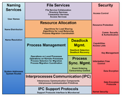 General overview of system management components that reside above the microkernel.