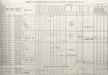 Diagram for the computation by the Engine of the Numbers of Bernoulli