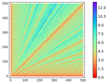 "A set of colored lines radiating outwards from the origin of an x-y coordinate system. Each line corresponds to a set of number pairs requiring the same number of steps in the Euclidean algorithm."