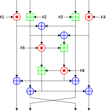 logic diagram showing International Data Encryption Algorithm cypher process