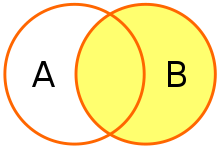 A Venn Diagram show the right circle and overlapping portions filled.