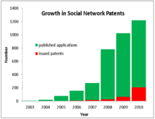 Growth in U.S. social network patent applications published and patents issued, from 2003 to 2010