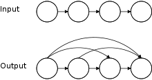 Transitive closure constructs the output graph from the input graph.