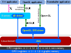 Diagram of the 2013 Direct Rendering Infrastructure, with GPU access through the Direct Rendering Manager