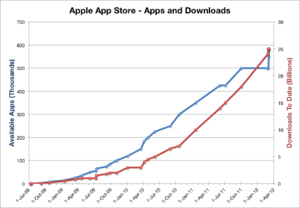 Chart showing App Store downloads and available apps over time.