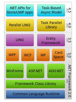 .NET Framework stack