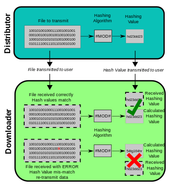 Diagram showing use of MD5 hashing in file transmission