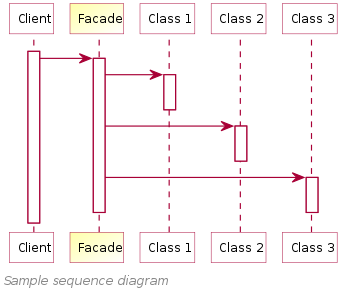 Facade Design Pattern Sequence Diagram