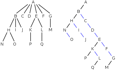 An example of converting an n-ary tree to a binary tree