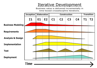 Diagram illustrating how the relative emphasis of different disciplines change over the course of a project
