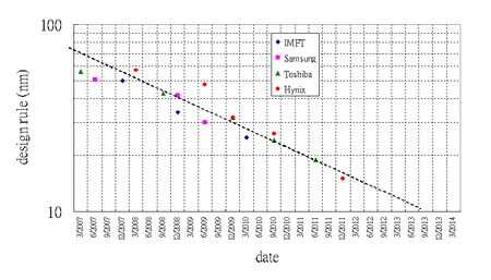 A semi-log plot of NAND flash design rule dimensions in nanometers against dates of introduction. The downward linear regression indicates an exponential decrease in feature dimensions over time.