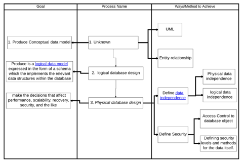 Process of database design v2.png