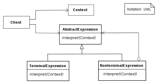 Interpreter UML class diagram.svg