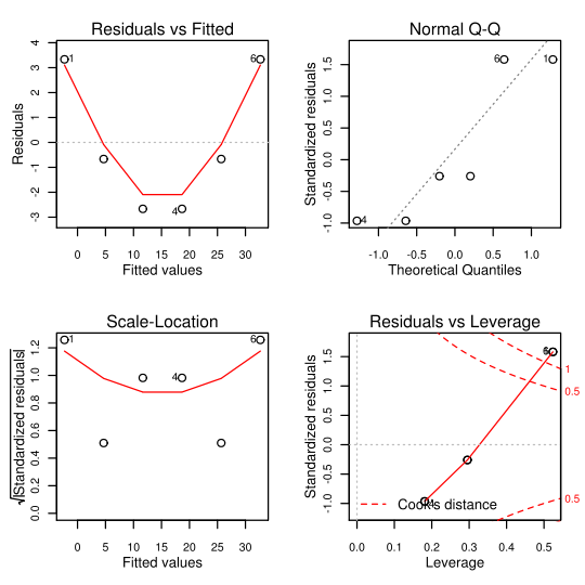 Diagnostic plots from plotting “model” (q.v. “plot.lm()” function). Notice the mathematical notation allowed in labels (lower left plot).