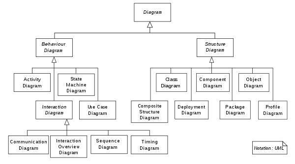 Hierarchy of UML 2.2 Diagrams, shown as a class diagram