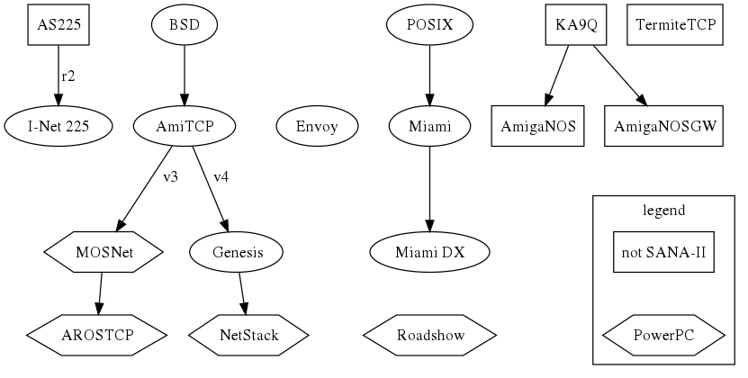 All TCP/IP stacks