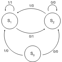 State diagram of a simple Mealy machine