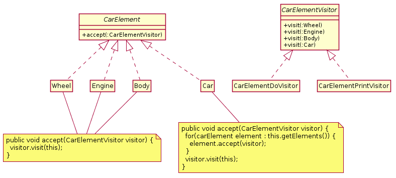 UML diagram of the Visitor pattern example with Car Elements