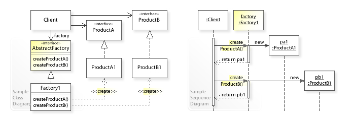 A sample UML class and sequence diagram for the Abstract Factory design pattern. [8]